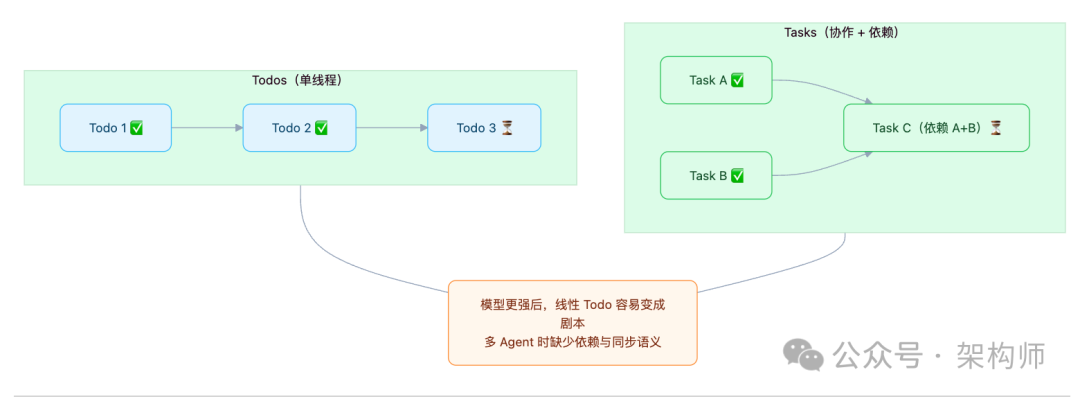 单线程TODOS与多智能体协作TASKS的对比示意图