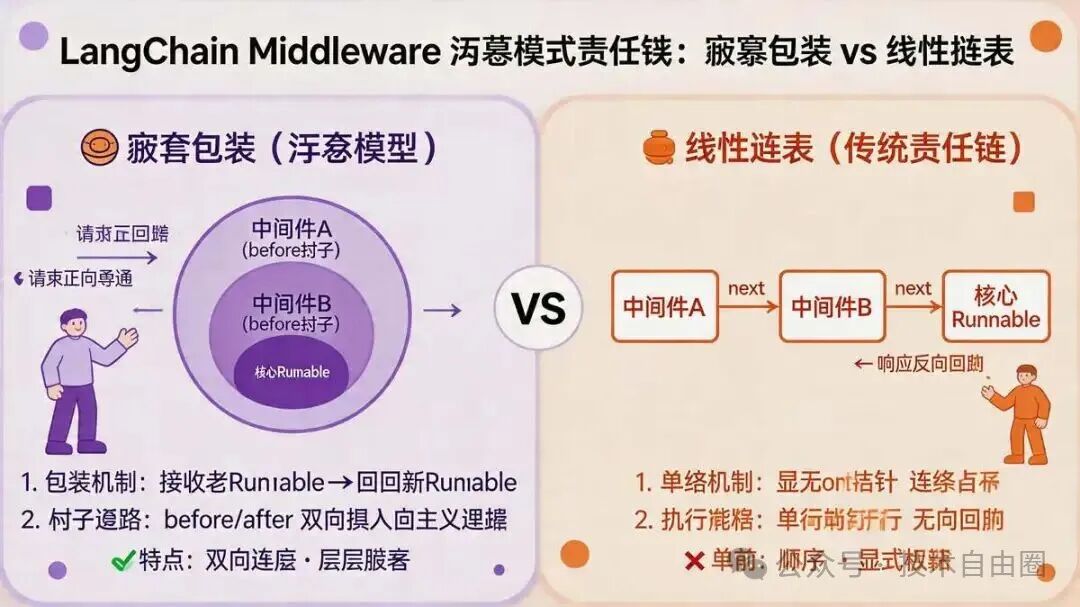 LangChain 洋葱模式责任链：包装模式对比线性链表