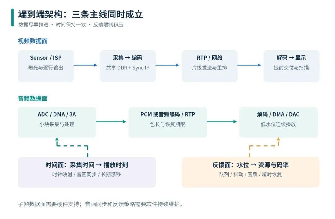 端到端架构:视频数据面与音频数据面以及时间面和反馈面