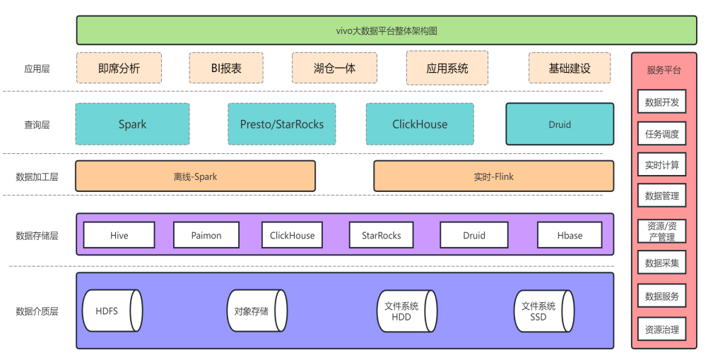 vivo大数据平台整体架构图