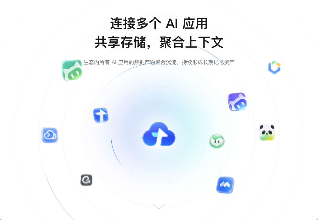 腾讯网盘功能介绍图，展示连接多个AI应用，共享存储聚合上下文的能力