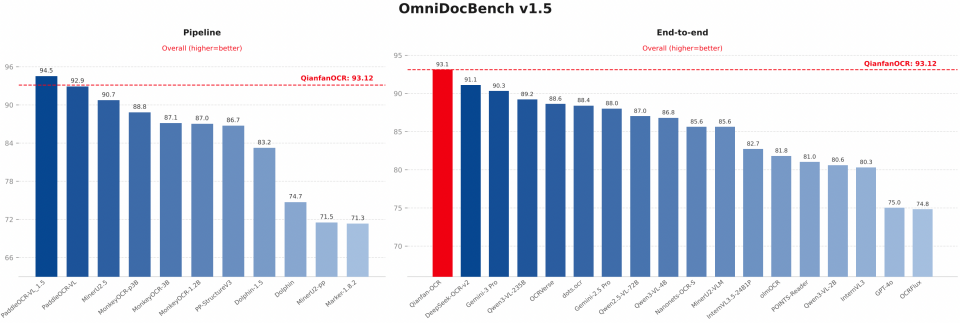 OmniDocBench v1.5基准测试中Pipeline与End-to-end模型性能对比柱状图