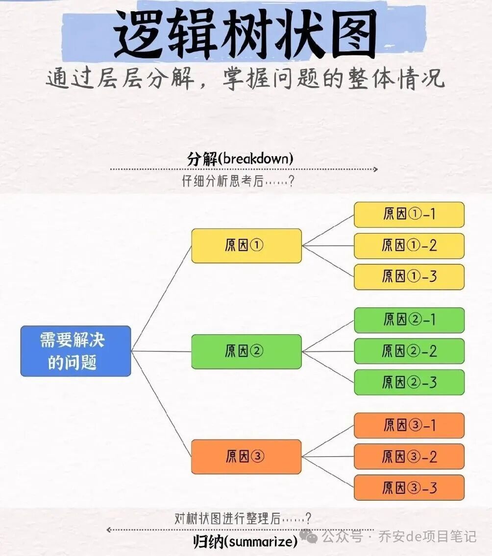 MECE原则逻辑树状图示例