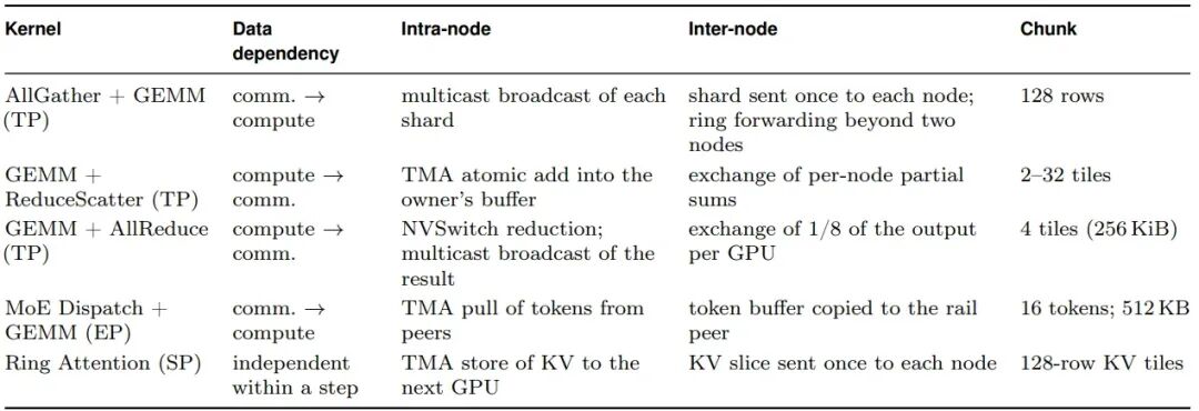 mKernel 五类融合内核特性列表