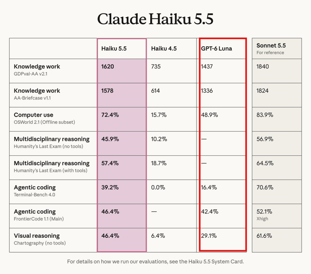 Claude Haiku 5.5 官方基准测试对比表