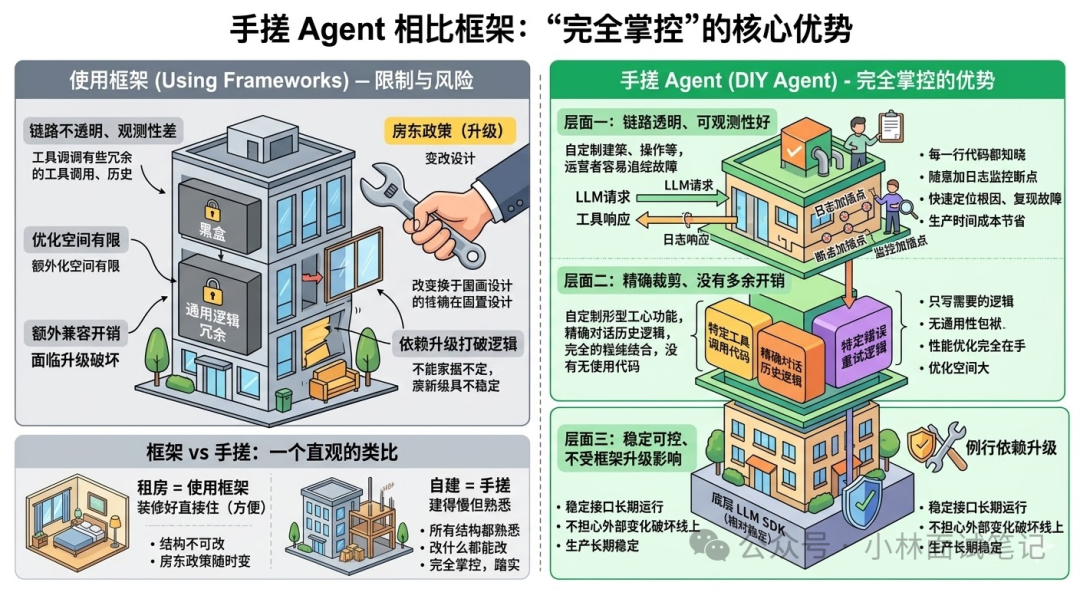 手搓Agent相比框架的完全掌控优势图