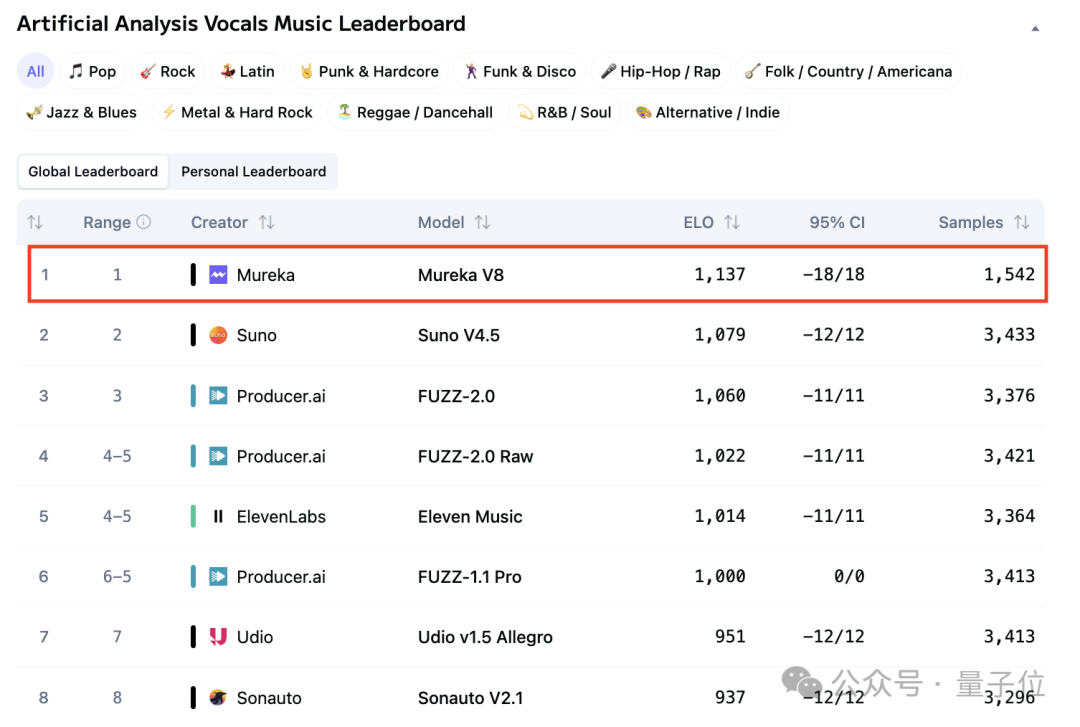AA人声音乐生成模型全球排行榜截图,显示Mureka V8以1137分位列第一
