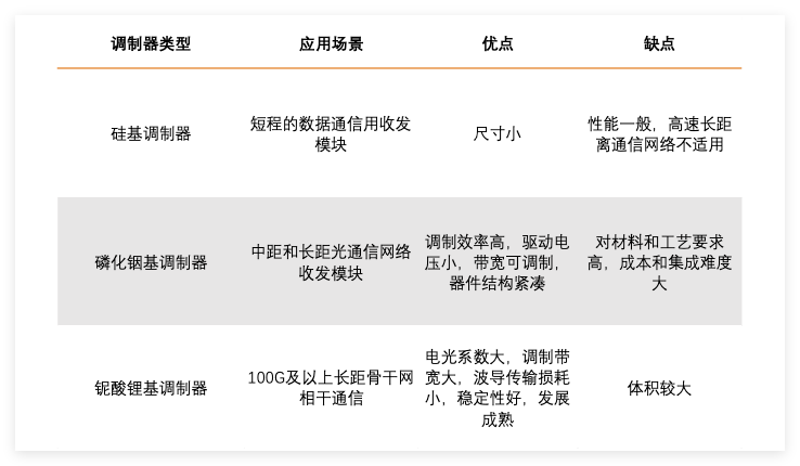 硅基、磷化铟与铌酸锂三种电光调制器优缺点对比表