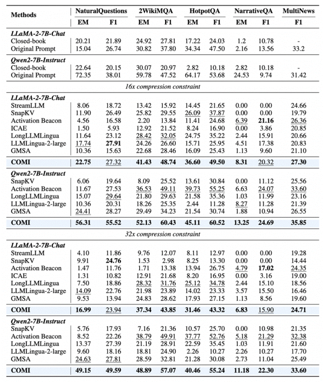 多个模型在5个数据集上的性能对比表格,涵盖16x与32x压缩约束