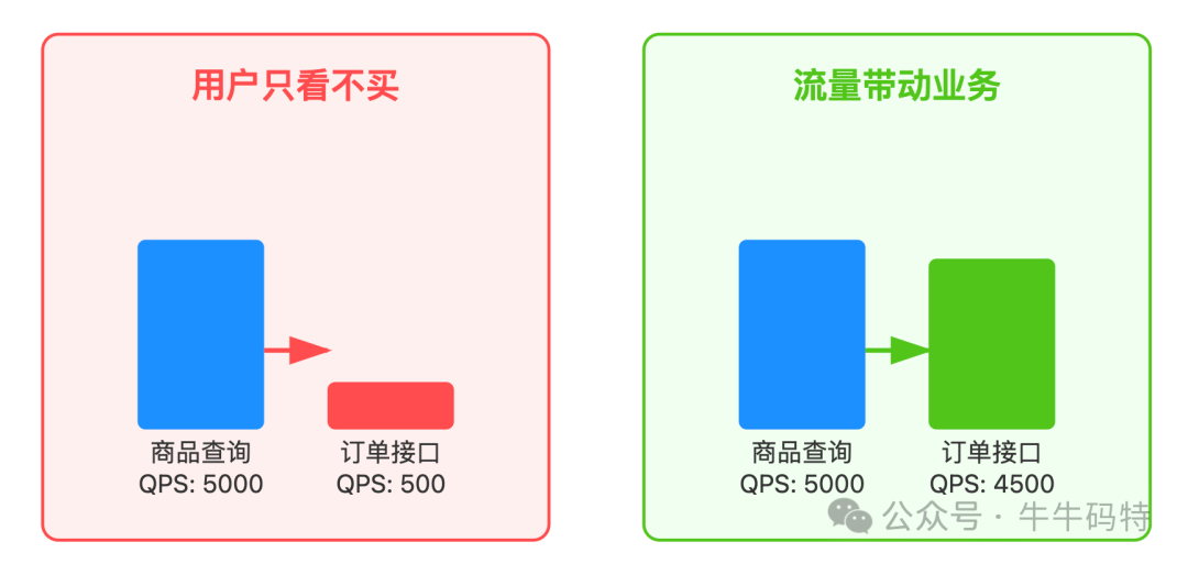 QPS与业务转化关系示意图