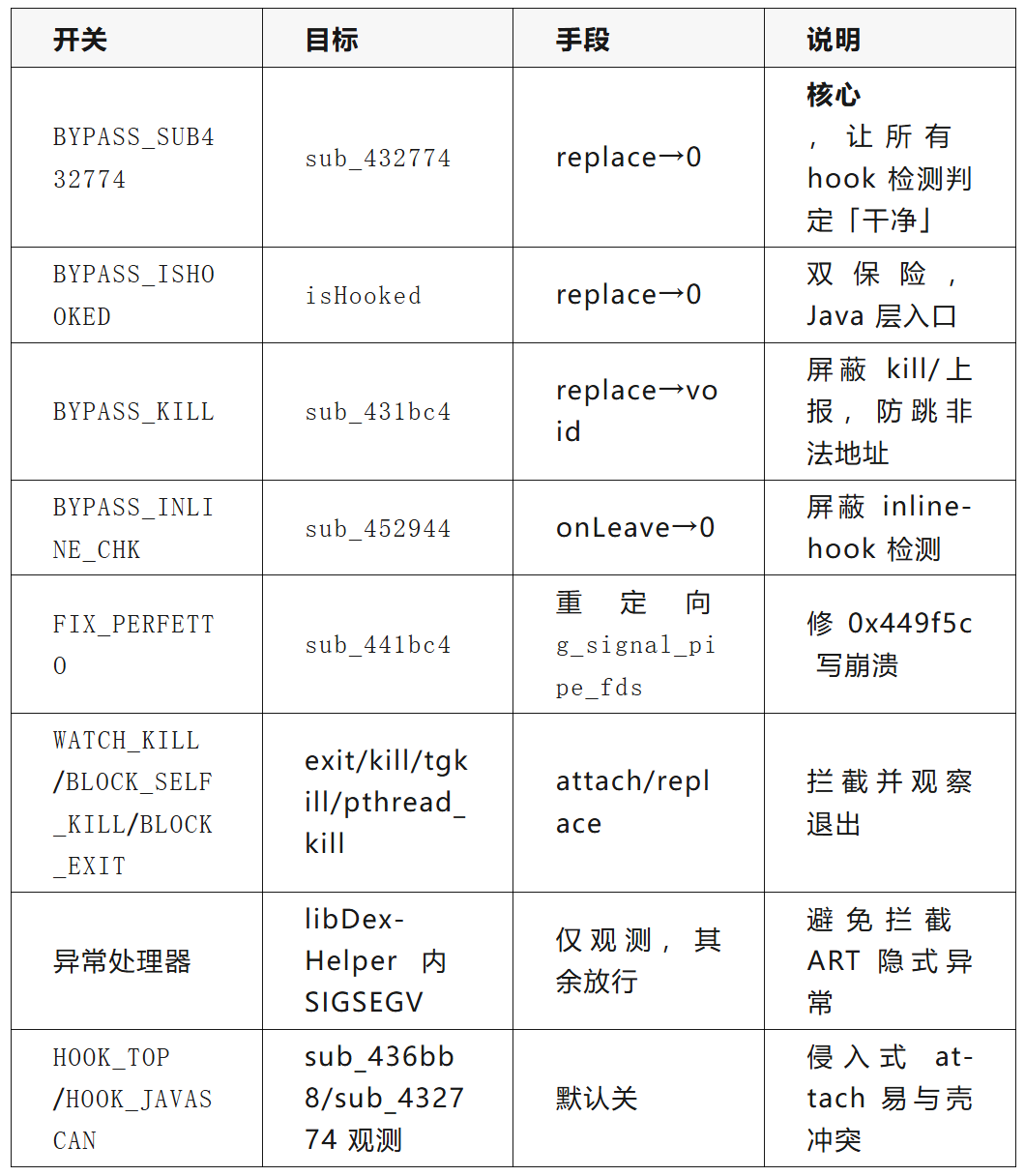 BYPASS 开关与对应目标/手段/说明表