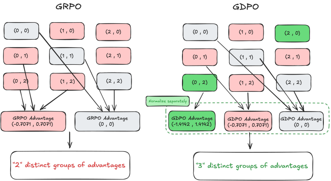GRPO与GDPO优势值计算对比示意图