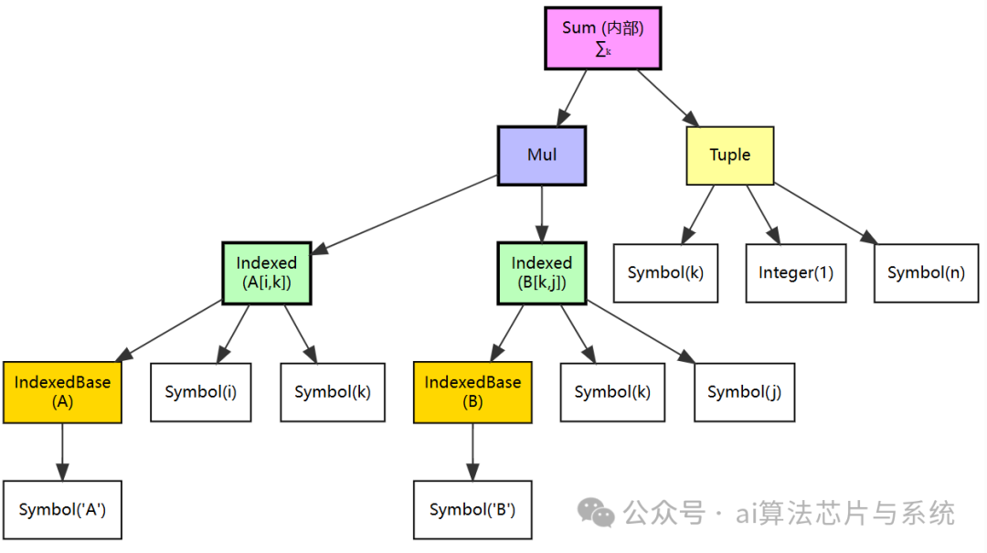 SymPy表达式树结构示意图：矩阵乘法内部求和结构