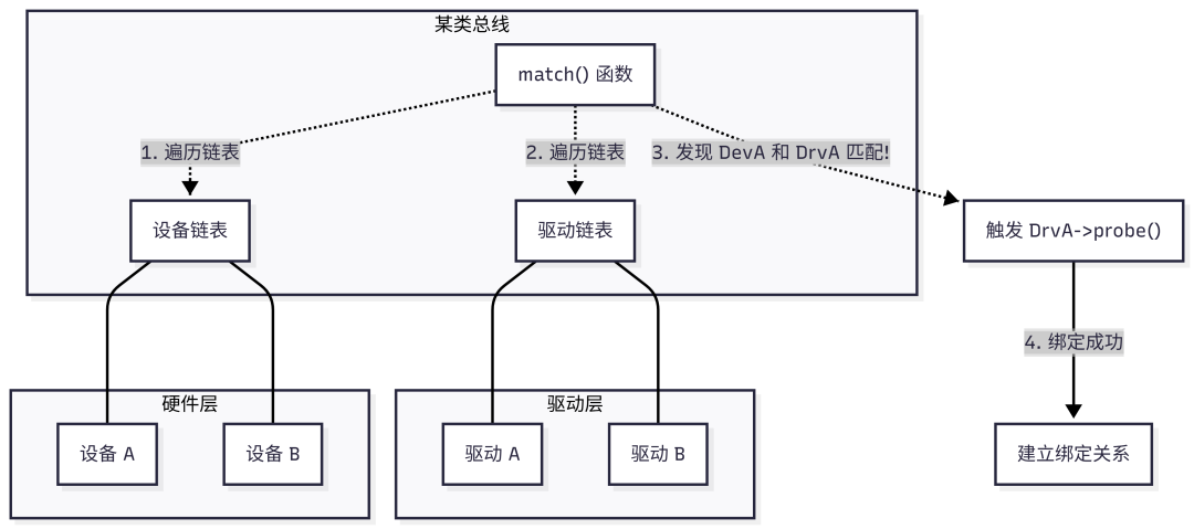 设备与驱动匹配流程