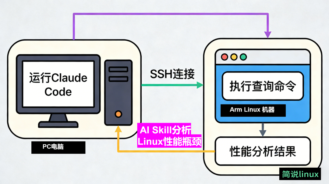 Claude Code通过SSH远程分析Linux性能流程图