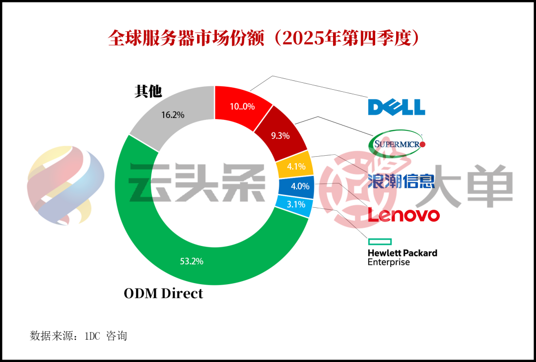2025年第四季度全球服务器市场份额环形图