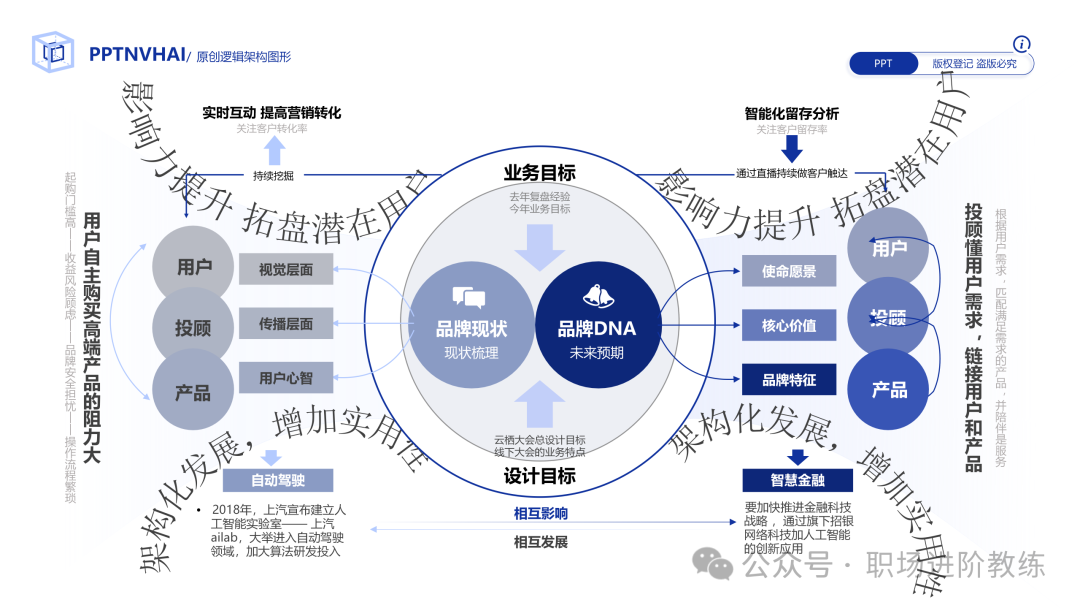 品牌与业务目标逻辑架构图