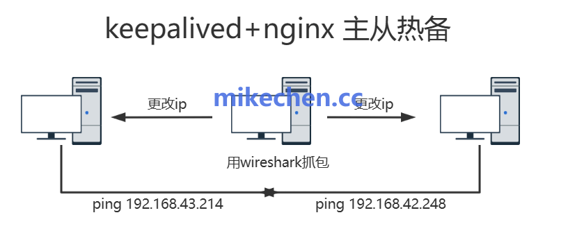 Nginx与Keepalived主从热备架构示意图