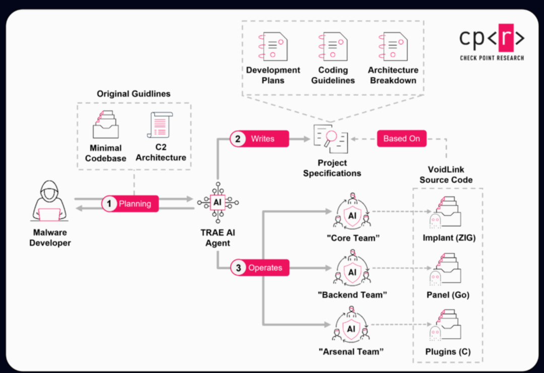 展示AI代理协作开发VoidLink恶意软件的流程图