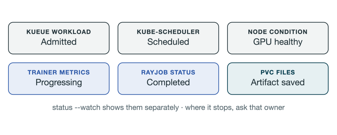 TauGrid 六状态聚合监控视图,展示 Kueue Admitted、kube-scheduler Scheduled、Node GPU healthy、Trainer Progressing、RayJob Completed、PVC Artifact saved 六个状态框
