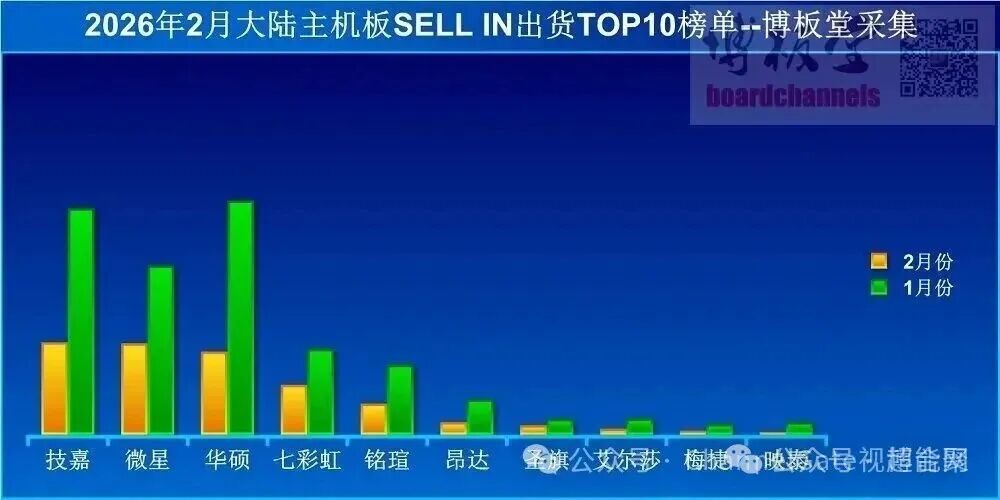 2026年2月中国大陆主板品牌出货量TOP10柱状图