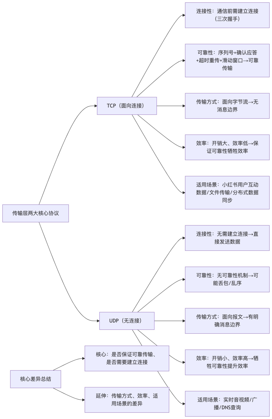 TCP与UDP核心区别对比图
