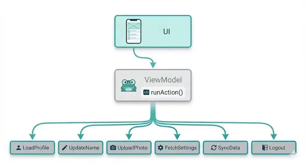 TOAD架构中ViewModel与各功能模块的关系示意图