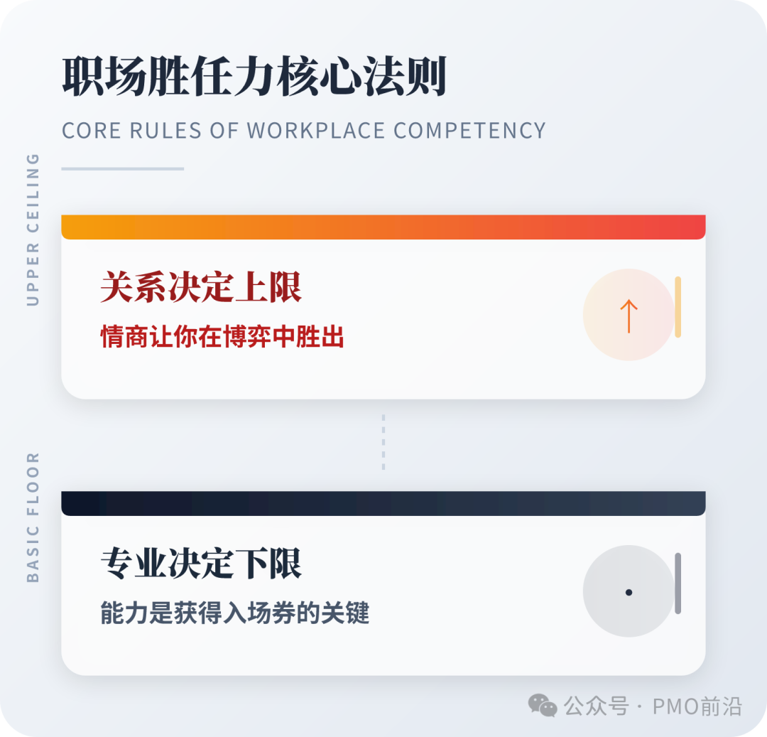职场胜任力核心法则图示：关系决定上限，专业决定下限