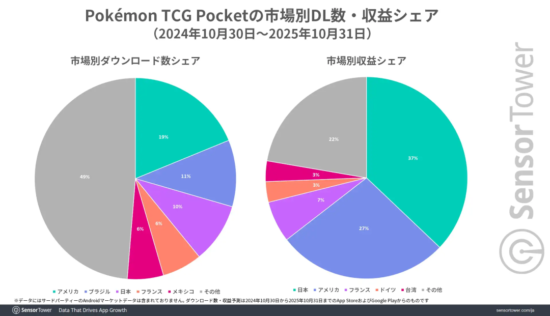 《Pokémon TCG Pocket》市场别下载量与收益份额饼图