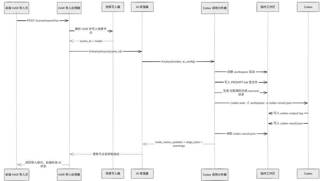 HAR导入与AI增强完整流程图