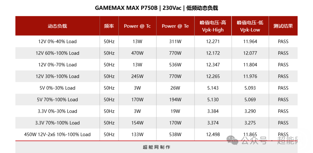 GAMEMAX MAX P750B 电源50Hz动态负载测试数据表
