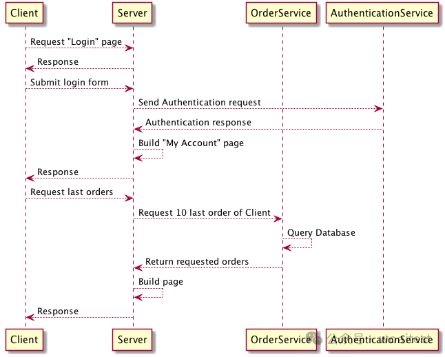 HTTP请求在微服务中的调用链示例