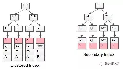 InnoDB聚簇索引与二级索引结构示意图