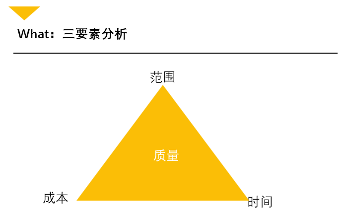 项目管理范围、成本、时间三要素与质量关系图