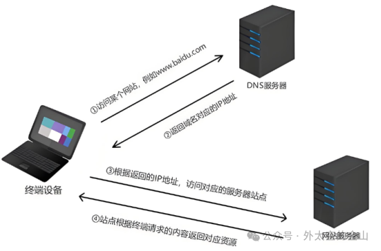 DNS查询过程示意图