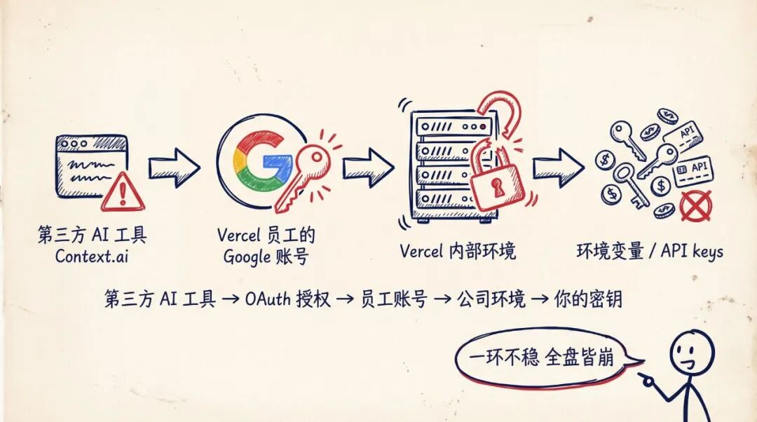 Vercel安全事件攻击链示意图：从第三方AI工具到密钥泄露