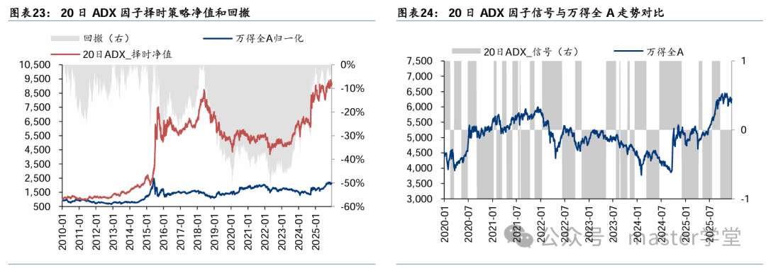 20日ADX因子择时策略净值与信号对比