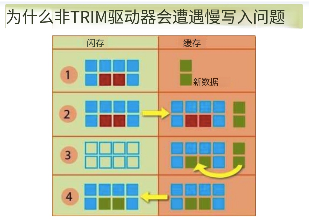 非TRIM驱动器遭遇慢写入问题的原理图