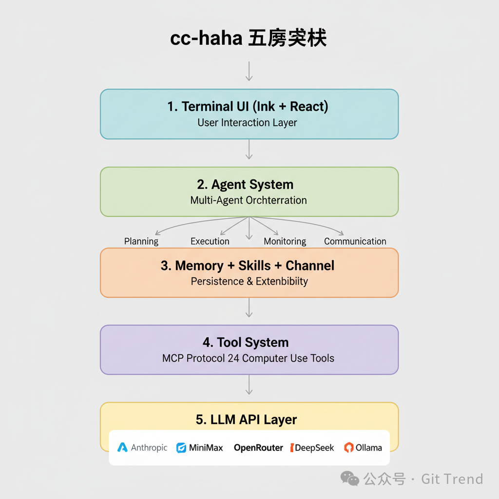cc-haha 五层架构流程图，展示了从Terminal UI到LLM API的完整技术栈