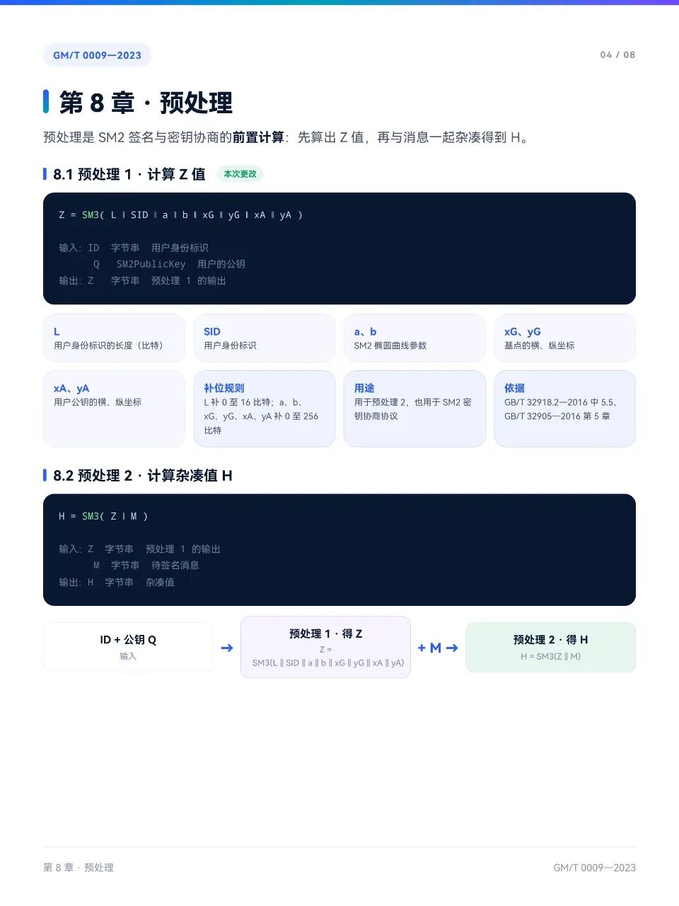 GM/T 0009-2023 第8章预处理Z值与H值的计算公式与流程图