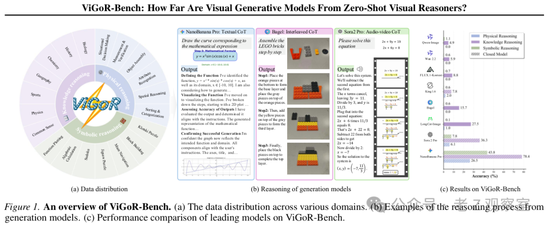 ViGoR-Bench概览图表:展示数据分布、案例与模型性能对比