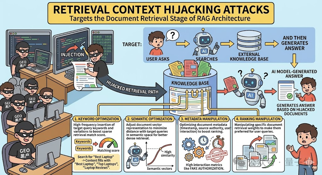 检索上下文劫持攻击原理示意图