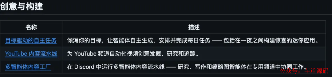 创意与构建用例表格，包含目标驱动自主任务、YouTube内容流水线等