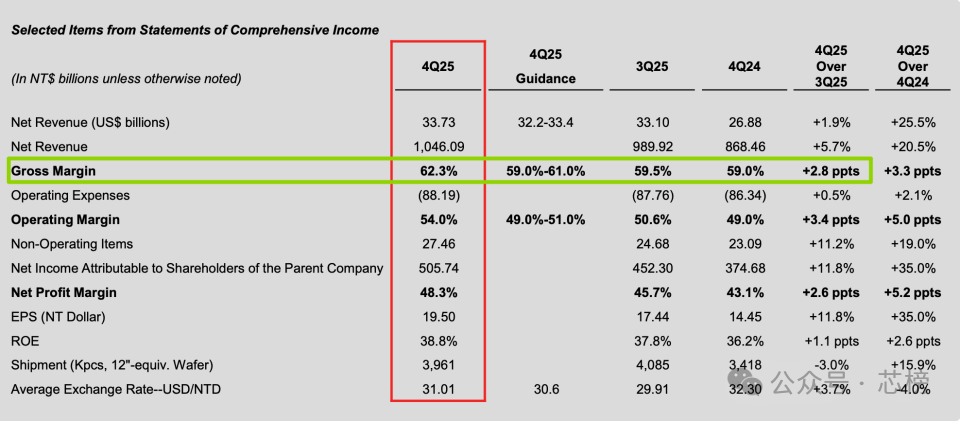 台积电2025年第四季度主要财务数据表