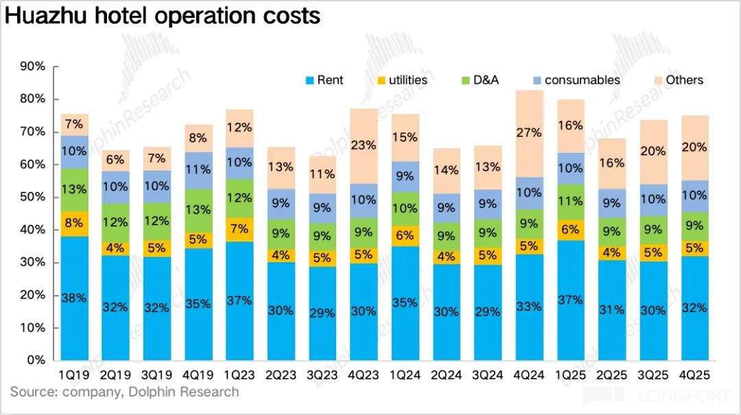 华住酒店运营成本构成分布图
