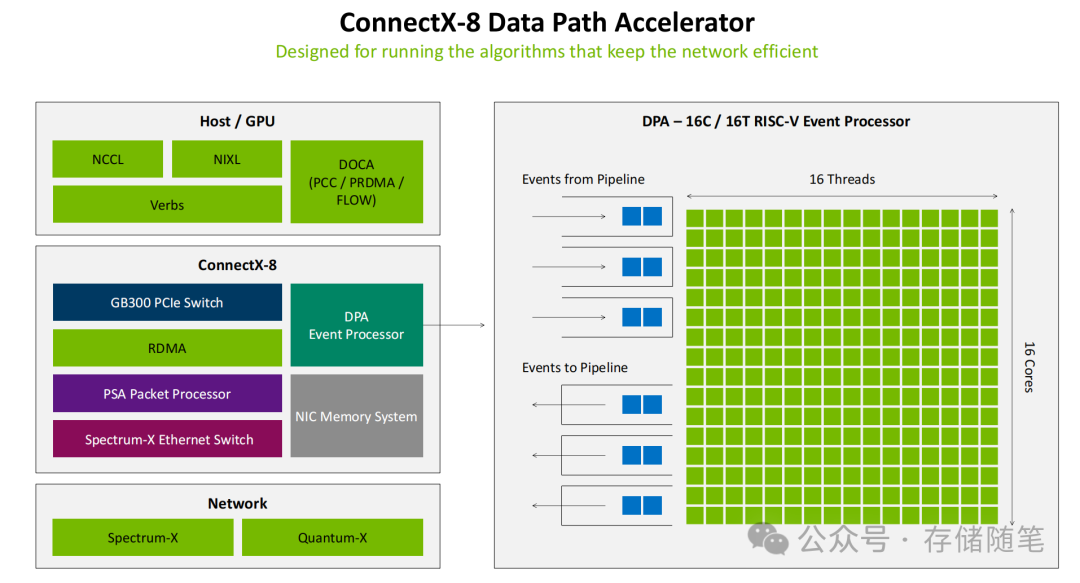 ConnectX-8 数据路径加速器架构
