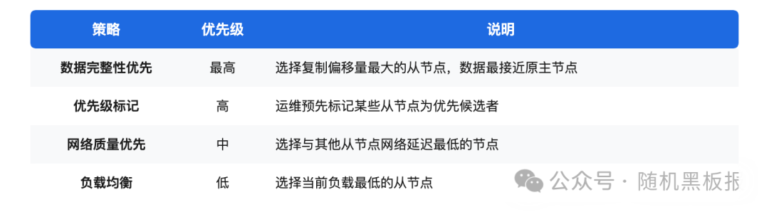 四种选主策略(数据完整性、优先级、网络质量、负载均衡)对比表