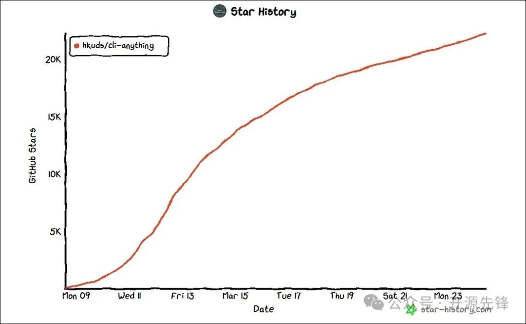 CLI-Anything项目在GitHub上的星标数量增长趋势图