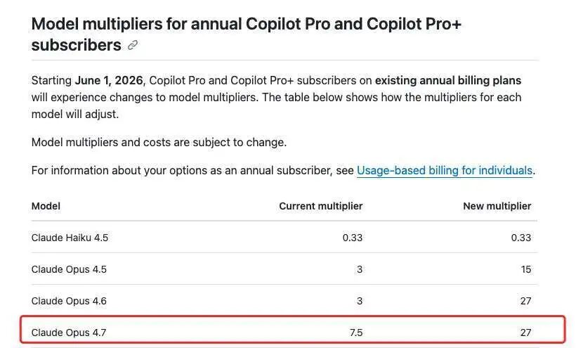 Copilot Pro及Pro+年度订阅用户模型乘数调整表格，红框突出显示Opus 4.7倍率从7.5涨至27