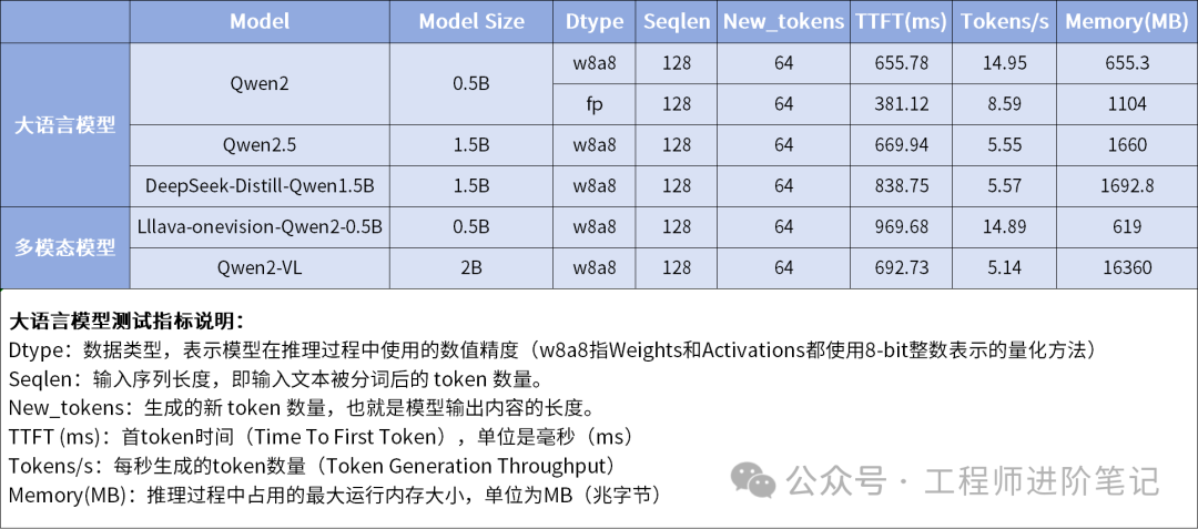 大语言模型与多模态模型在RV1126B上的性能测试数据表